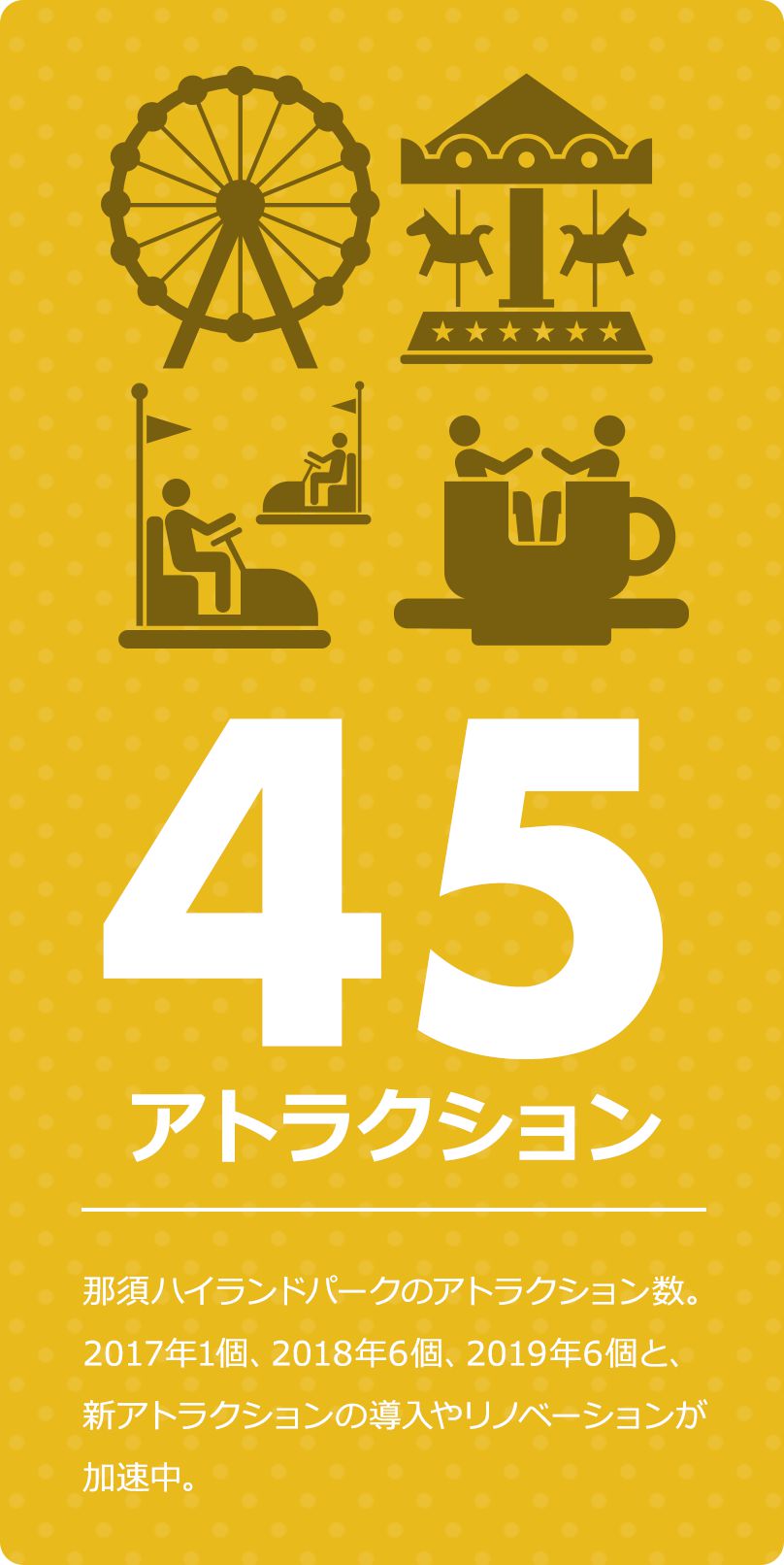 45アトラクション 那須ハイランドパークのアトラクション数。2017年1個、2018年6個、2019年6個と、新アトラクションの導入やリノベーションが加速中。