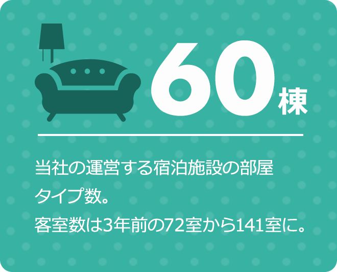 25棟 当社の運営する宿泊施設の部屋タイプ数。きっとあなたのお気に入りの部屋が見つかるはず。