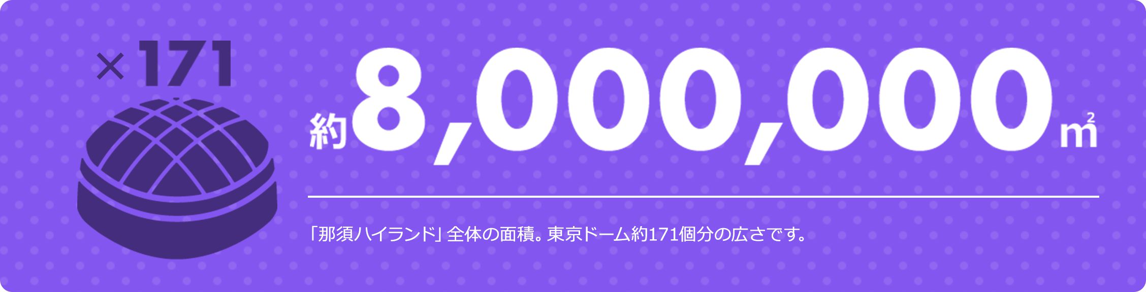 約8,000,000㎡ 「那須ハイランド」全体の面積。東京ドーム約171個分の広さです。