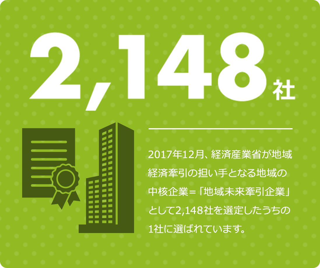 2,148社 2017年12月、経済産業省が地域経済牽引の担い手となる地域の中核企業＝「地域未来牽引企業」として2,148社を選定したうちの1社に選ばれています。