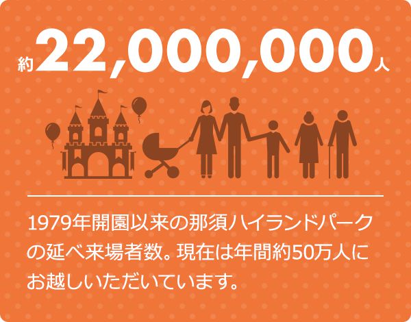 約22,000,000人 1979年開園以来の那須ハイランドパークの延べ来場者数。現在は年間約50万人にお越しいただいています。