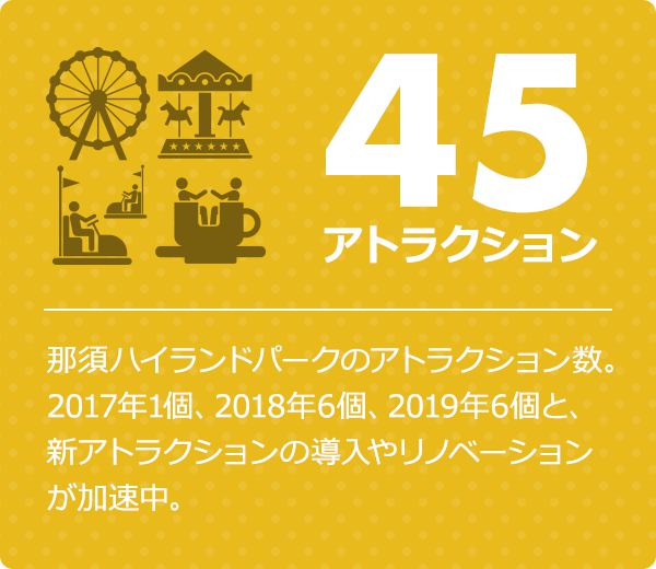 43アトラクション 那須ハイランドパークのアトラクション数。2017年1個、2018年6個、2019年10個(予定)と、新アトラクションの導入やリノベーションが加速中。