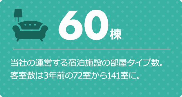 25棟 当社の運営する宿泊施設の部屋タイプ数。きっとあなたのお気に入りの部屋が見つかるはず。