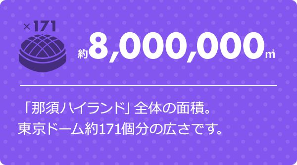 約8,000,000㎡ 「那須ハイランド」全体の面積。東京ドーム約171個分の広さです。