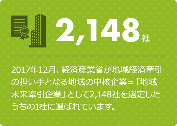 2,148社 2017年12月、経済産業省が地域経済牽引の担い手となる地域の中核企業＝「地域未来牽引企業」として2,148社を選定したうちの1社に選ばれています。